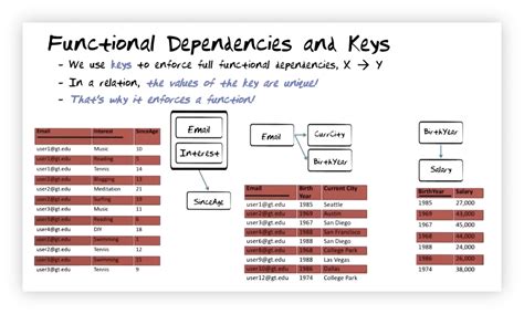functional dependencies are similar to ______ keys